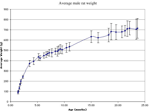 Rat Growth Chart